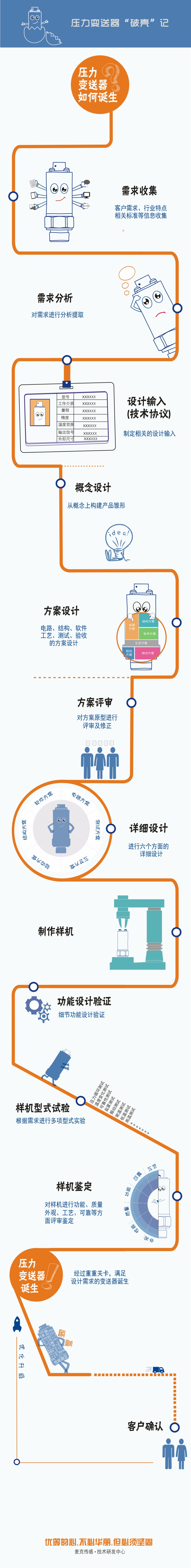 定制化的壓力變送器設(shè)計(jì)流程圖，講述一款穩(wěn)定、可靠的壓力變送器從“產(chǎn)生需求”到“客戶確認(rèn)”要經(jīng)歷一系列評(píng)審、設(shè)計(jì)流程，由此誕生能夠滿足用戶最終需求的、可靠的壓力測量產(chǎn)品。
